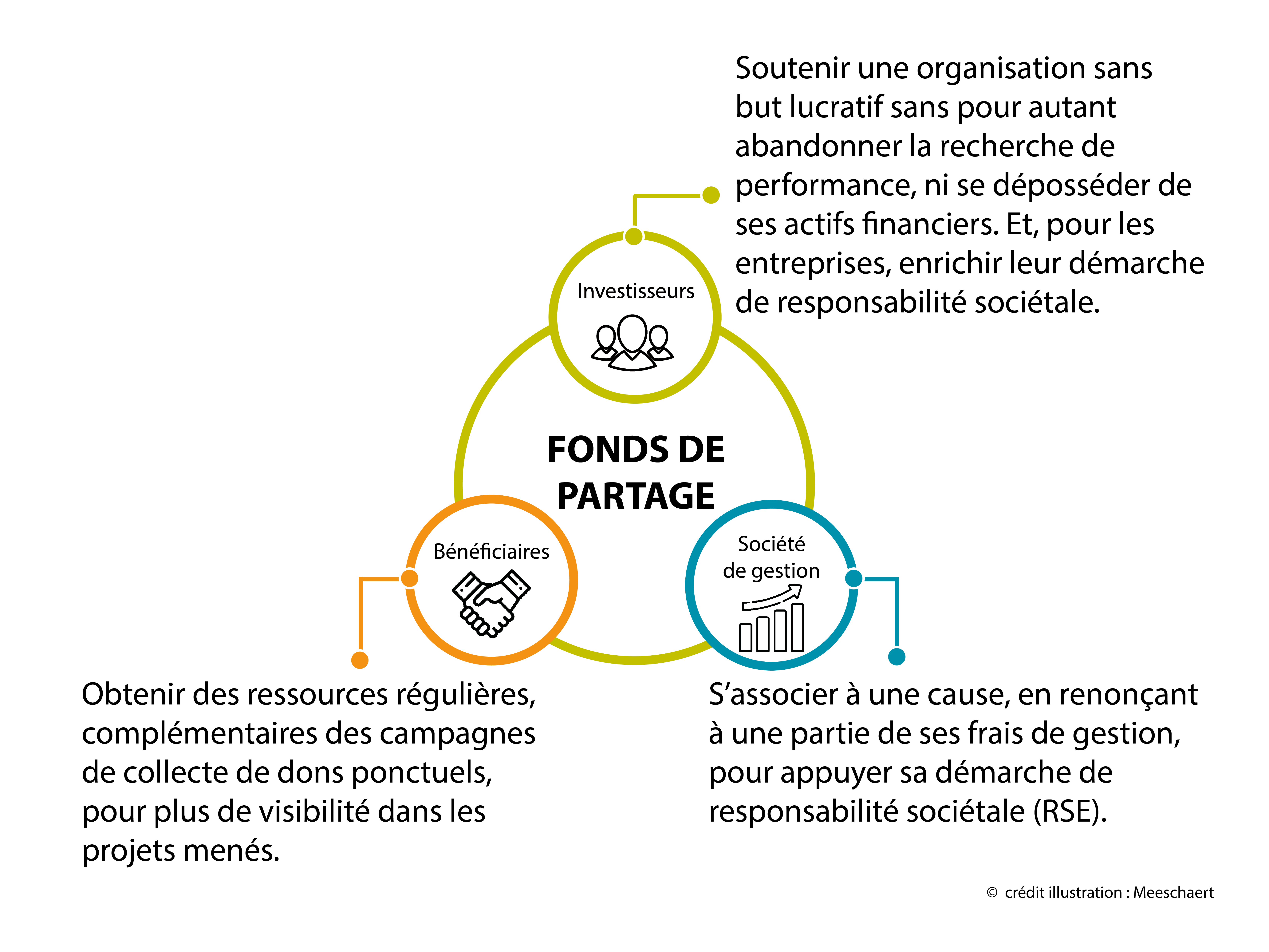 etablieres_groupe_fonds de partage 2